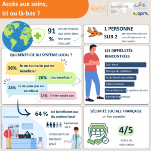 Assises de la protection sociale des francais de l'etranger, enquete, Acces aux soins