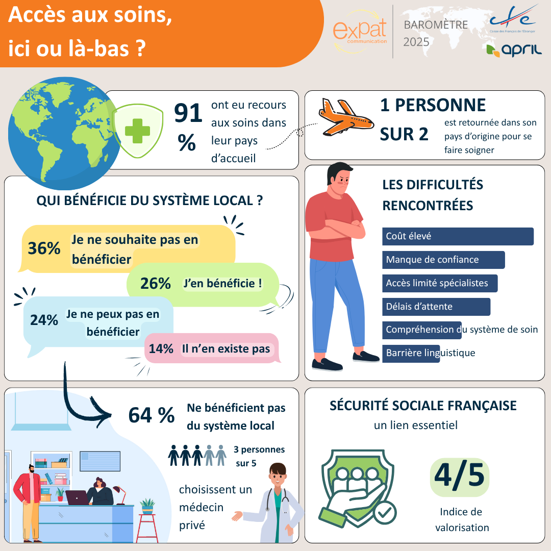 Assises de la protection sociale des francais de l'etranger, enquete, Acces aux soins